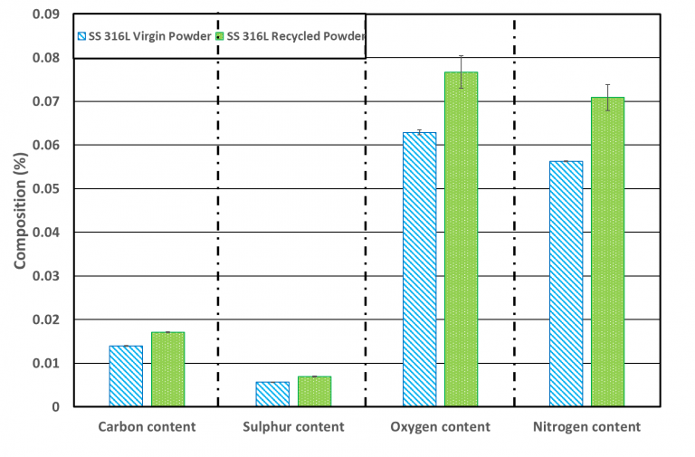 graph of the influence of recycling on a virgin and recycled SS316L powder chemical composition