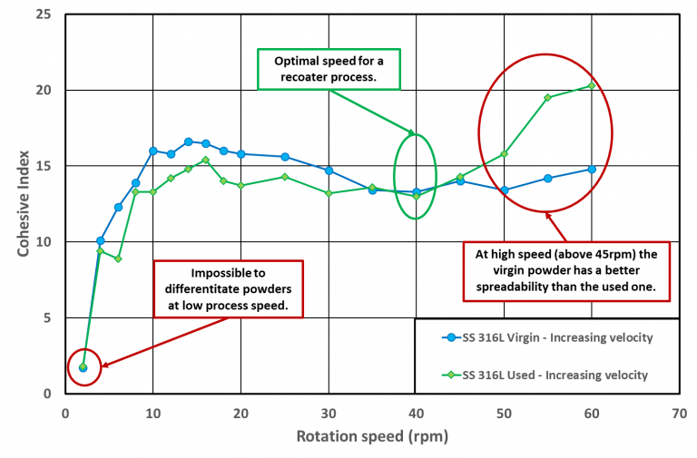figure of the influence of recycling on a virgin and recycled SS316L on powder spreadability