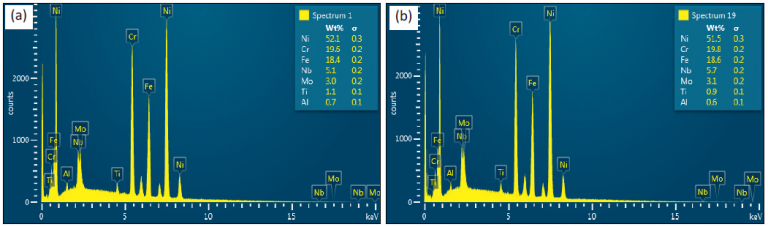 EDS Spectra of IN 718 (Nickel Superalloy) powder for the (a) virgin and (b) recycled samples
