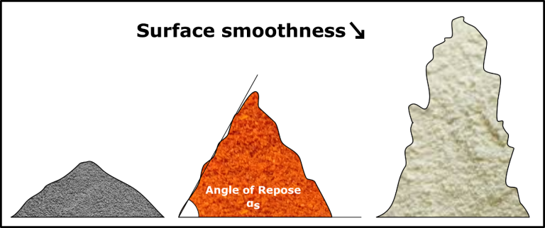 schematic representation of the Angle of Repose measurement technique