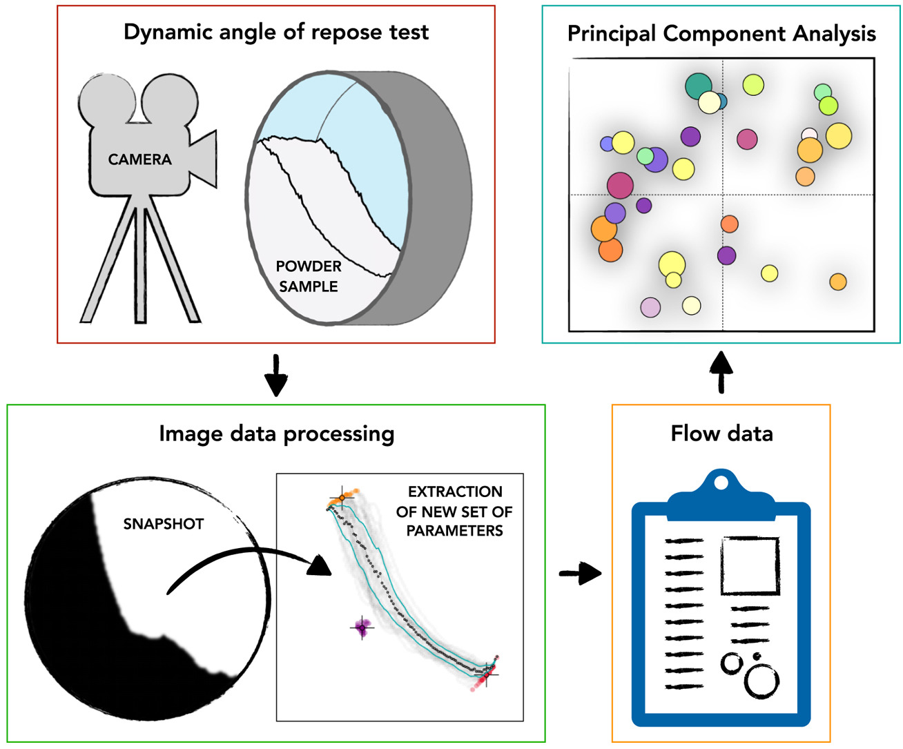 A novel methodology for data analysis of dynamic angle of repose tests and powder flow classification