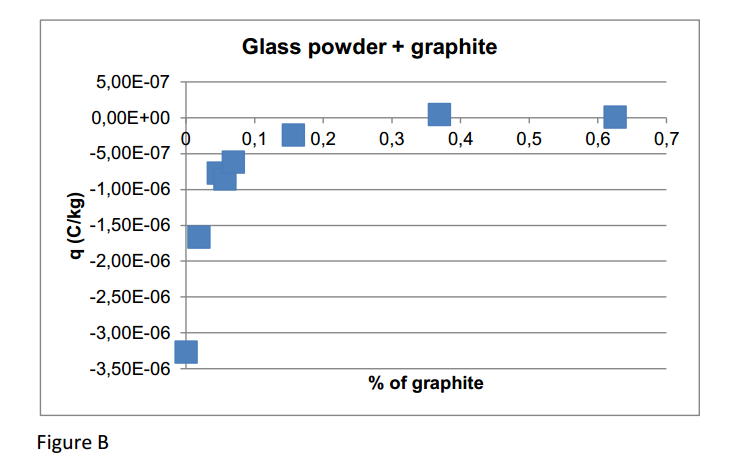 evolution of the electric charge quantity created inside a glass powder during a flow as a function of the quantity of an antistatic additive