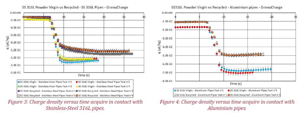 two graphs that respectively shows the charge density versus the time acquire in contact with Stainless-Steel 316L pipes and the Charge density versus the time acquire in contact with Aluminium pipes using the GranuCharge