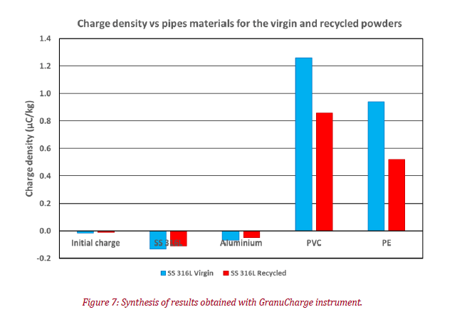 Graph that Synthesize all the results of charge density and charge density vs pipes materials for virgin and recycled powders obtained with the GranuCharge instrument