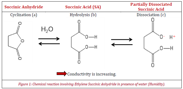 schematic representation of the chemical reaction involving Ethylene Succinic Anhydride in presence of water