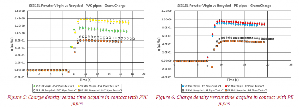 two graphs that respectively shows the charge density versus time acquire in contact with PVC pipes and the Charge density versus the time acquire in contact with PE pipes